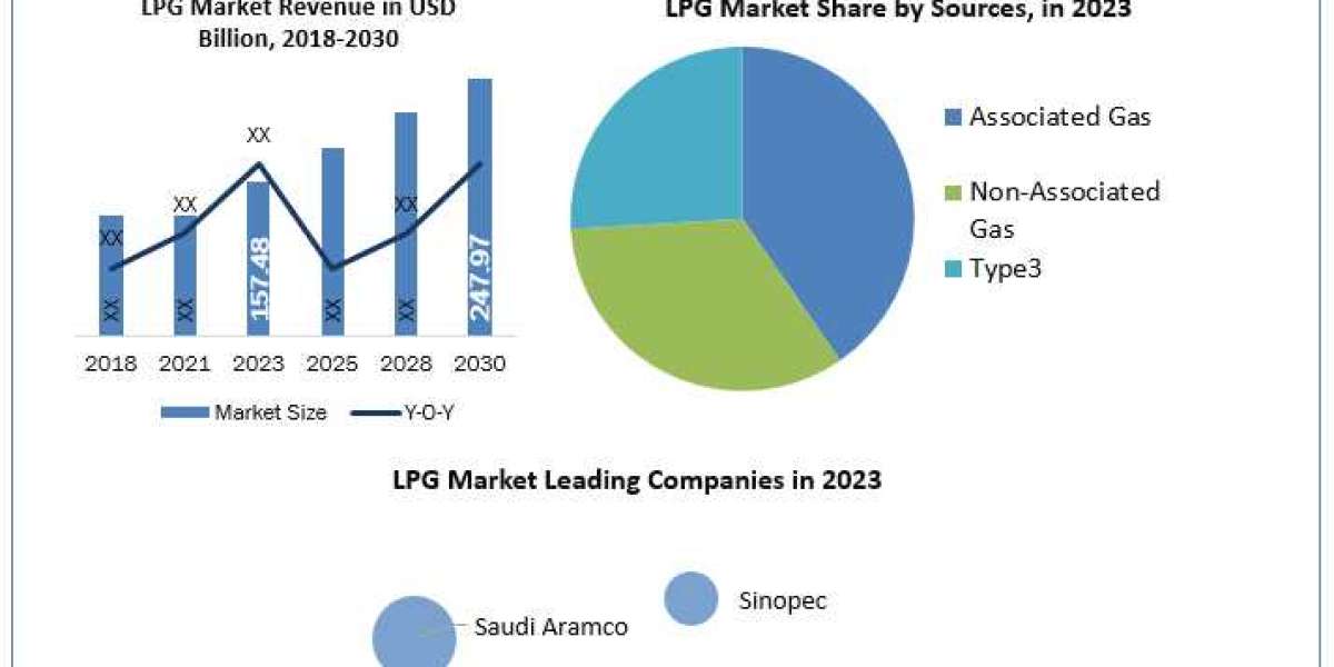 LPG Market analysis of revenue growth and demand forecast 2030
