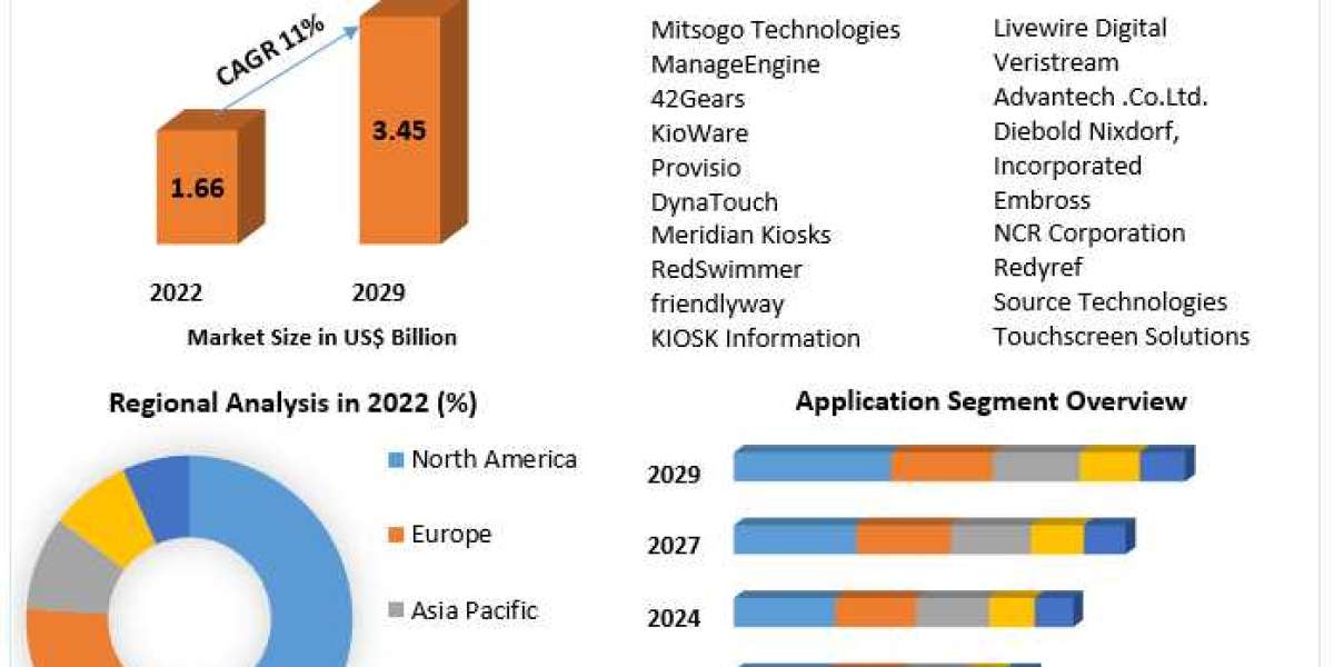 Kiosk Operating System Market Size, Growth, Trends, Revenue and Forecast 2029