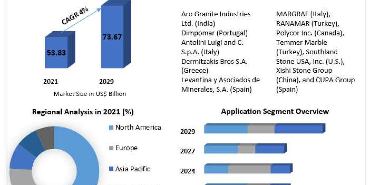 Natural Stone and Marble  Market Size to Grow at a CAGR of 4%  in the Forecast Period of 2022-2029