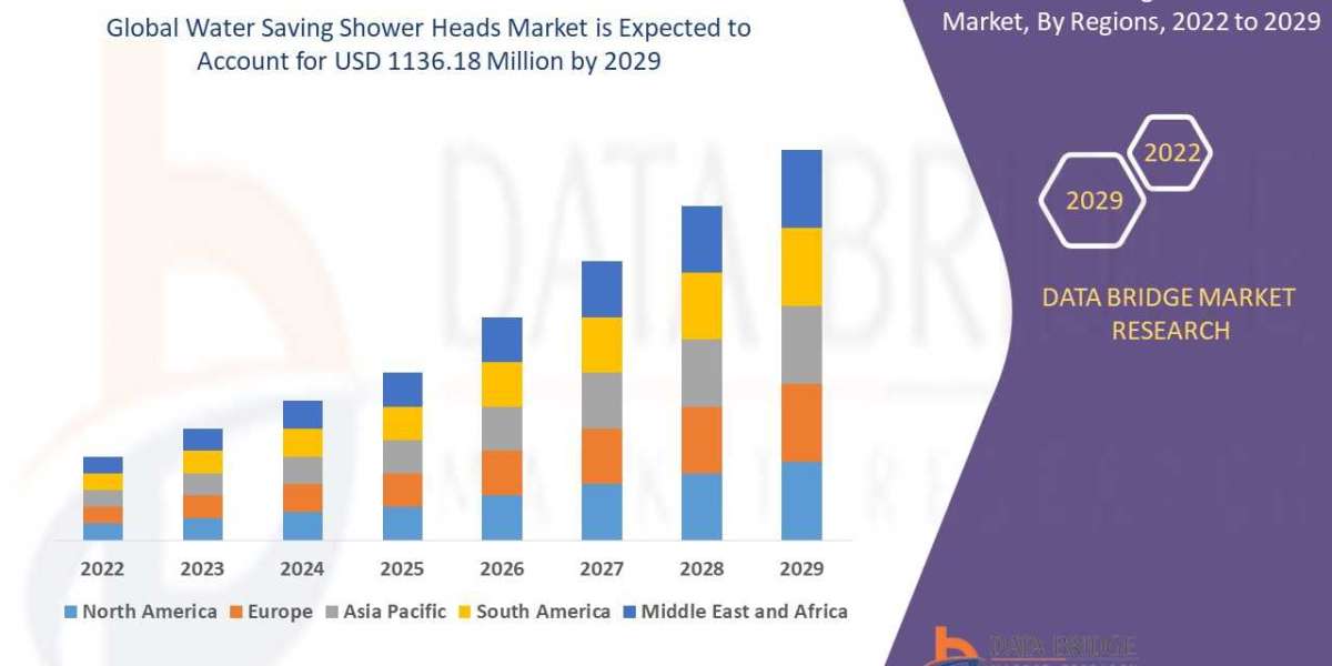 Water Saving Shower Heads Market Is Projected to Grow USD 1136.18 million at a CAGR 3.60%, Globally, by 2029