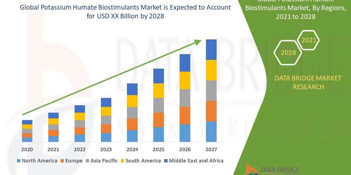 Potassium Humate Biostimulants Market industry size, share trends, growth, demand, opportunities and forecast by  2028