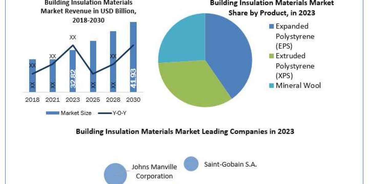 Building Insulation Materials Market