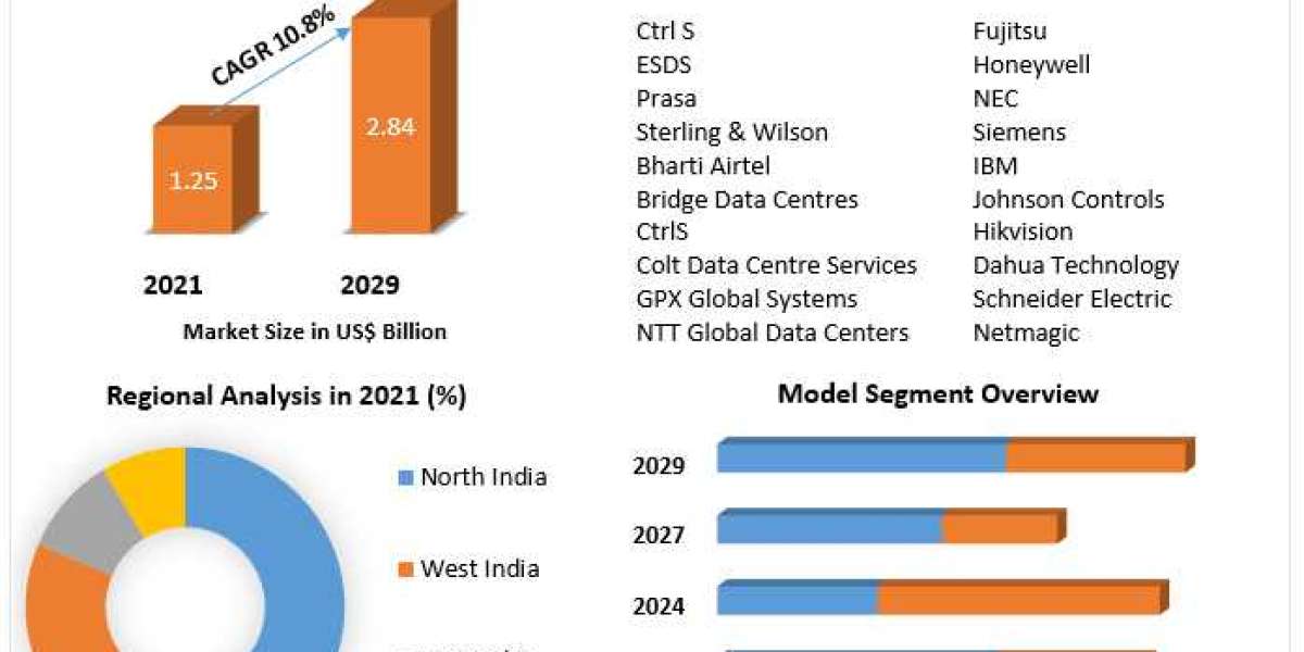 Indian Data Center Market To Be Driven By The Increasing Demand For Data-Driven Decision Making In The Forecast Period O