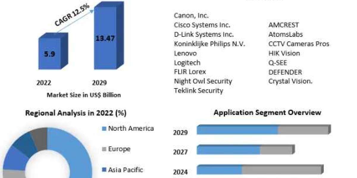 Wireless Security Camera Market Potential Players & Worldwide Opportunities 2029