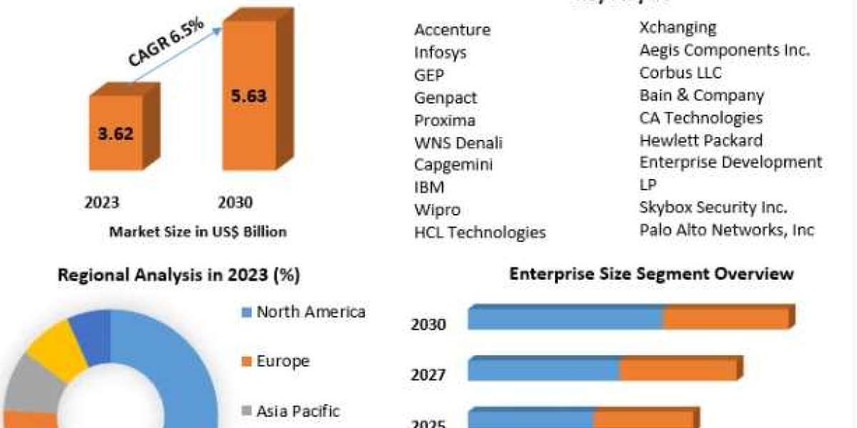 Procurement-as-a-Service Market Analysis of Production, Future Demand-2030
