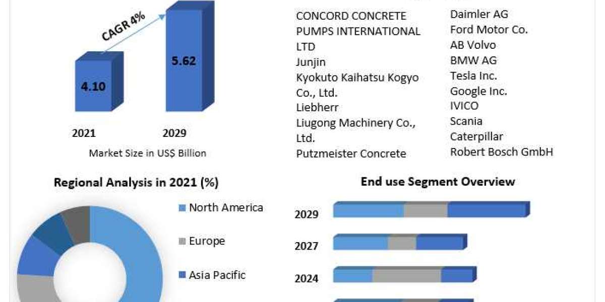 Truck Mounted Concrete Pump Market Emerging Factors, Demands, Key Players, Emerging Technologies and Potential of Indust