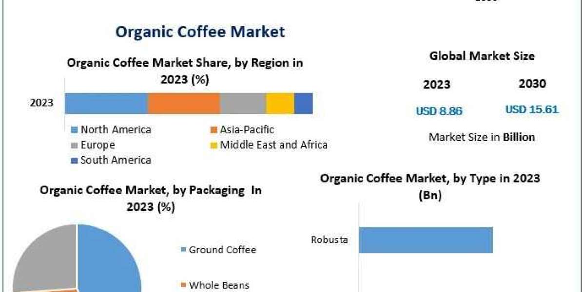 Organic Coffee Market World Technology, Development, Trends and Opportunities Market Research Report to 2030