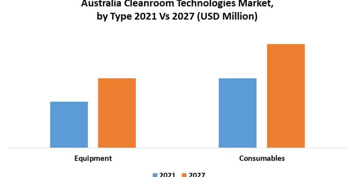 Aus Cleanroom Technologies Market growth 2030