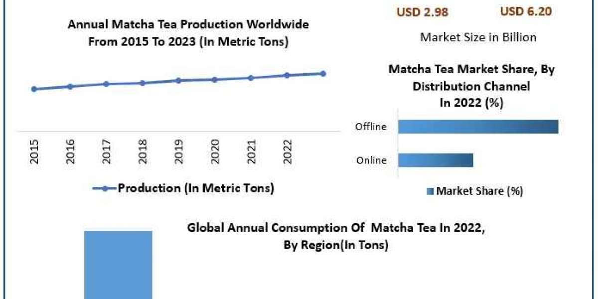Matcha Market Industry Trends, Size, Emerging Technologies, Competitive, Regional, and Global Industry Forecast To 2029