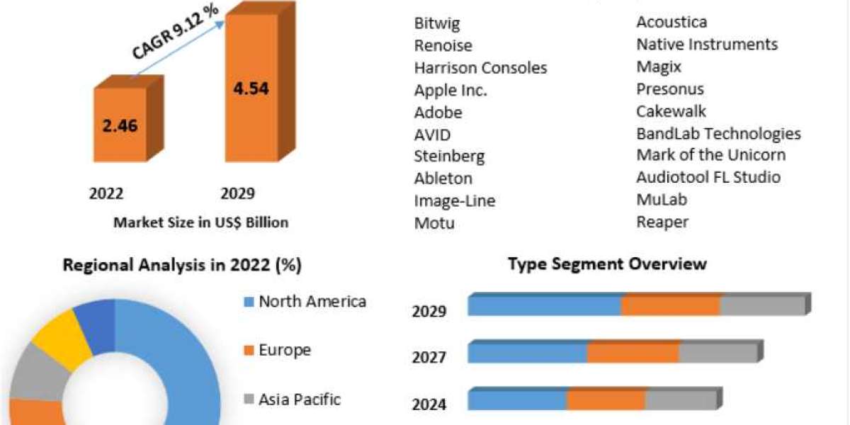Global Digital Audio Workstations (DAWs) Market Application By Regions by 2029