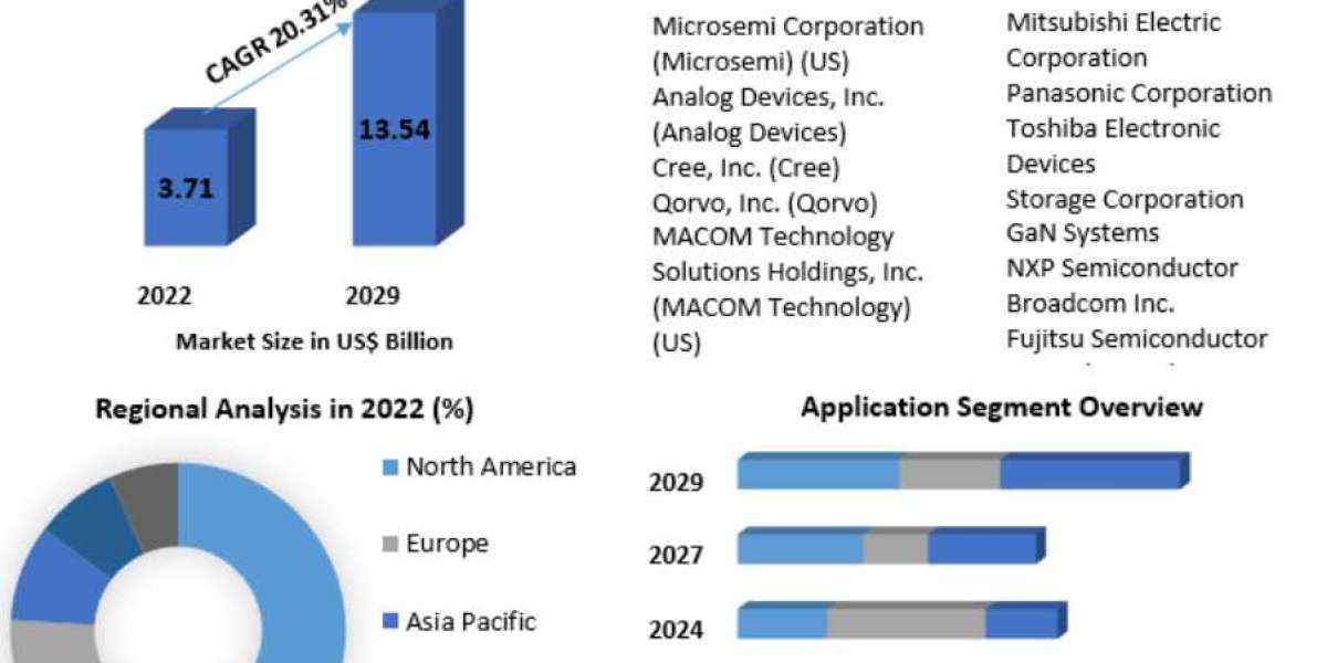 Gallium Nitride (GaN) Industrial Devices Market Overview, Share, Trend, Segmentation and Forecast to 2029