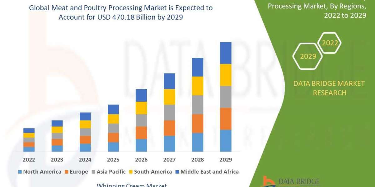 Meat and Poultry Processings Market  ,trends, share, industry size, growth, demand, opportunities and forecast by  2029