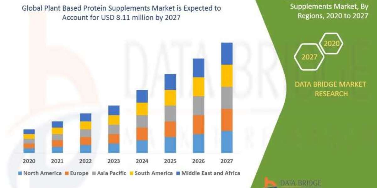 Plant Based Protein Supplements Market  research report: industry analysis, value ,size, share, growth, trends and forec