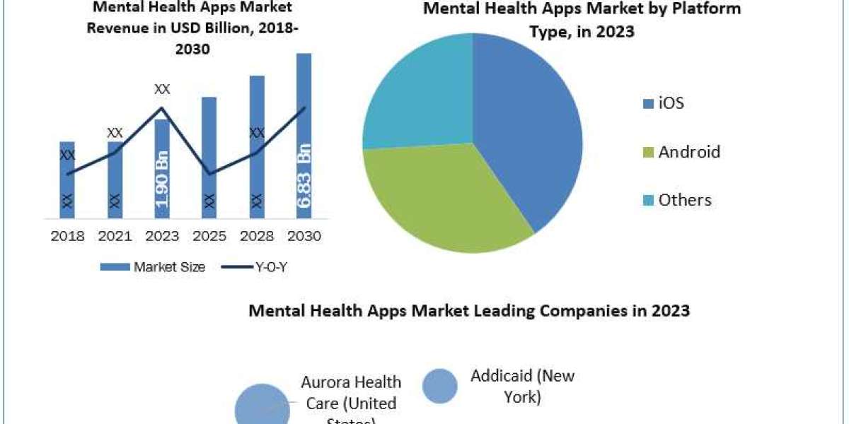 Mental Health Apps Market 2030