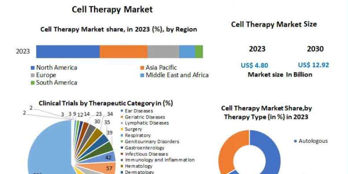 Cell Therapy Market current and future demand 2030