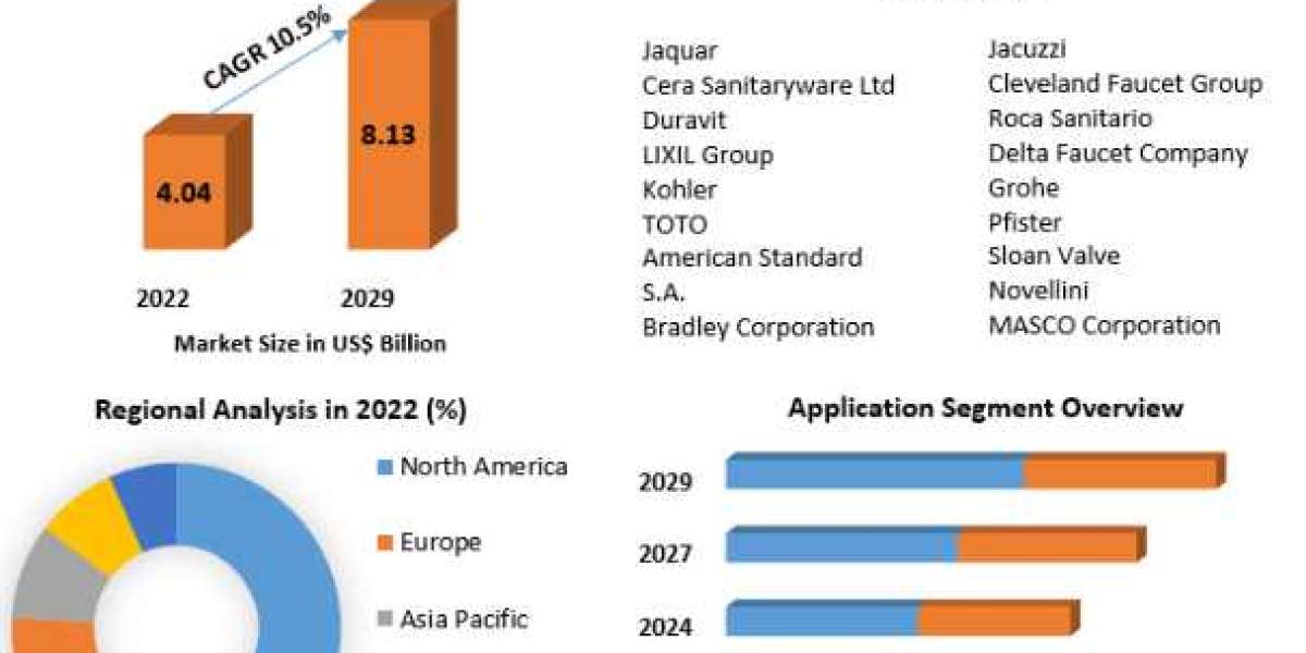 Smart Bathrooms Market Dynamics And Strategic Analysis-2029