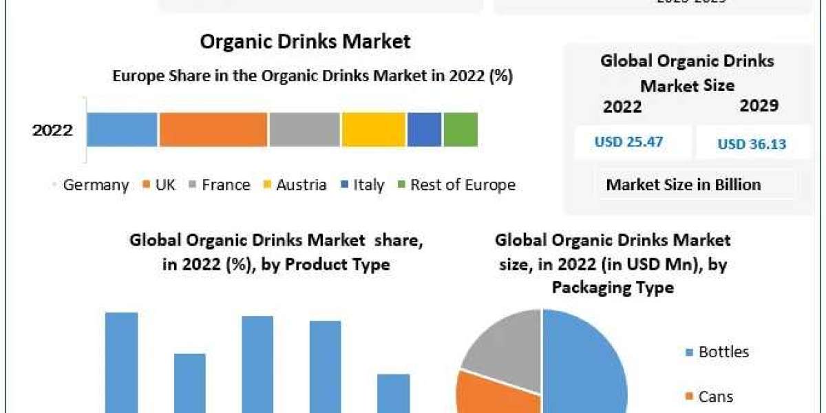 Organic Drinks Market 2024-2030 Forecast: A Sip into the Future of Natural and Organic Hydration