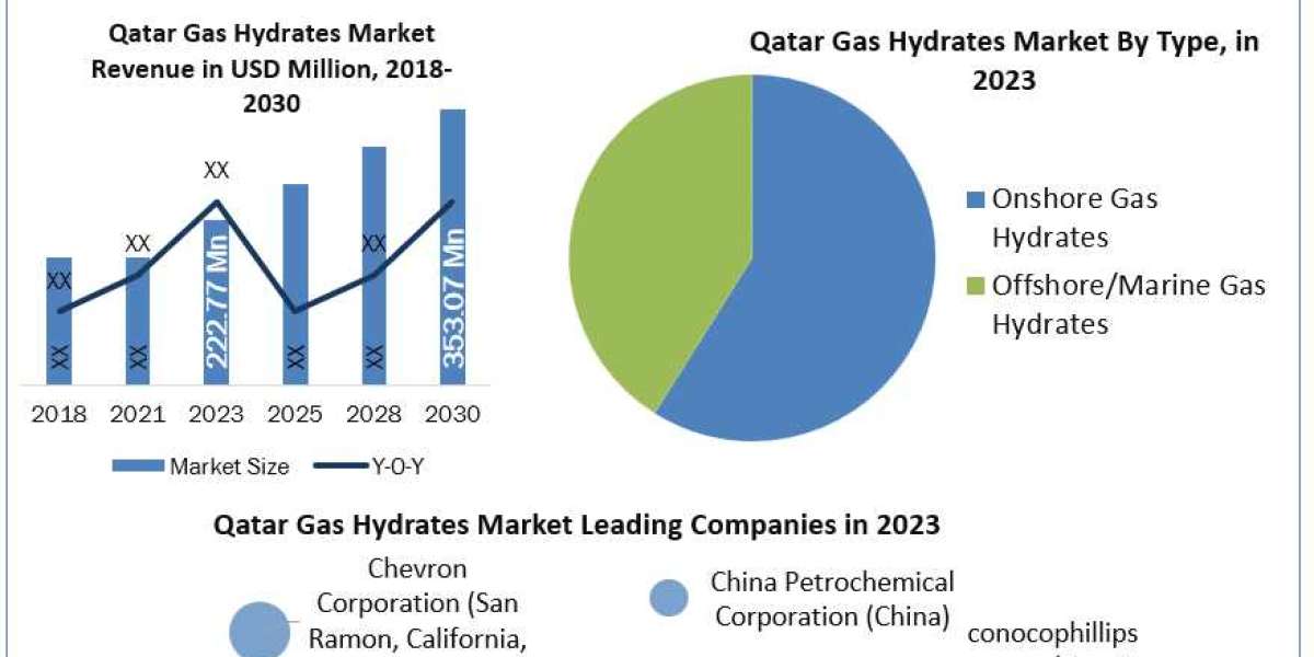Qatar Gas Hydrates Market Potential Effect on Upcoming Future Growth, Competitive Analysis and Forecast 2030