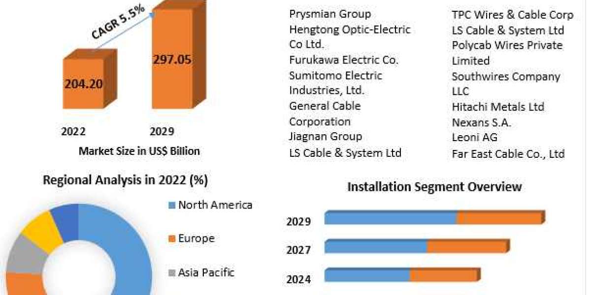 Wires and cables Market Industry Forecast Report 2029