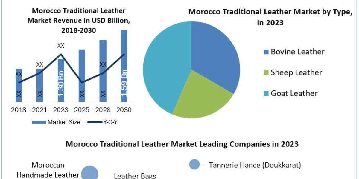 Morocco Traditional Leather Market Provides Detailed Insight by Trends