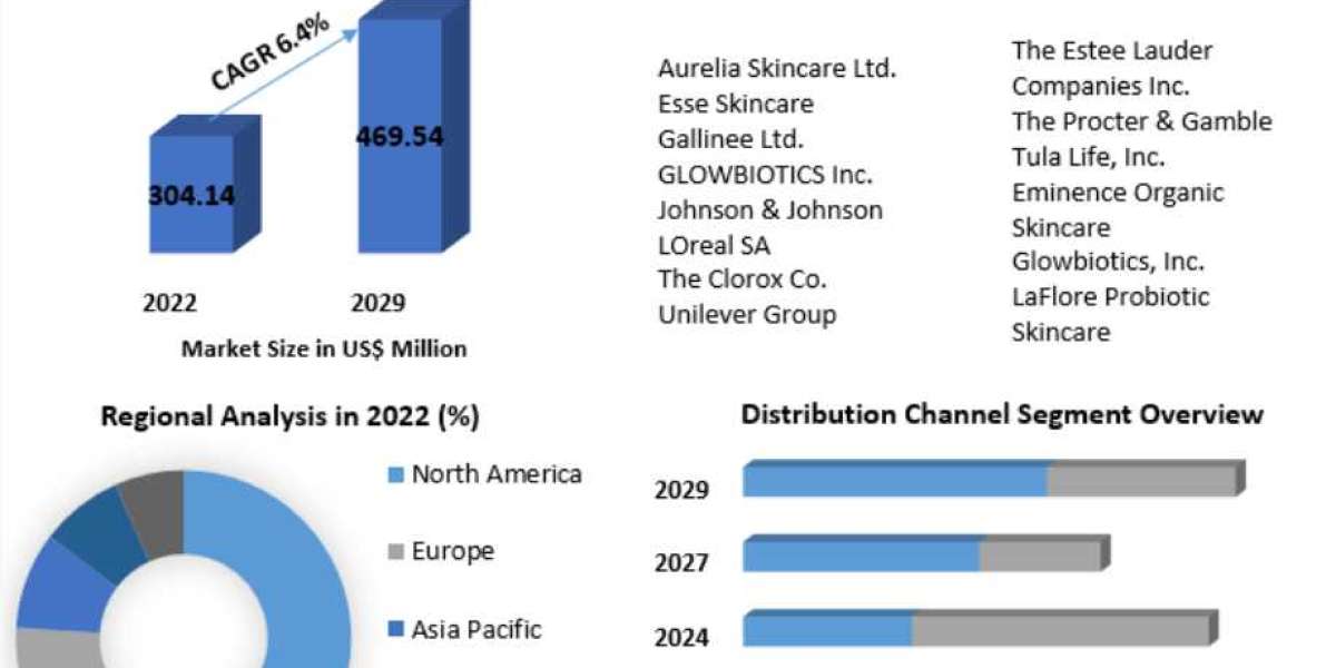 Probiotic Cosmetic Products Market Research Report Size and Growth, Latest Trends 2029