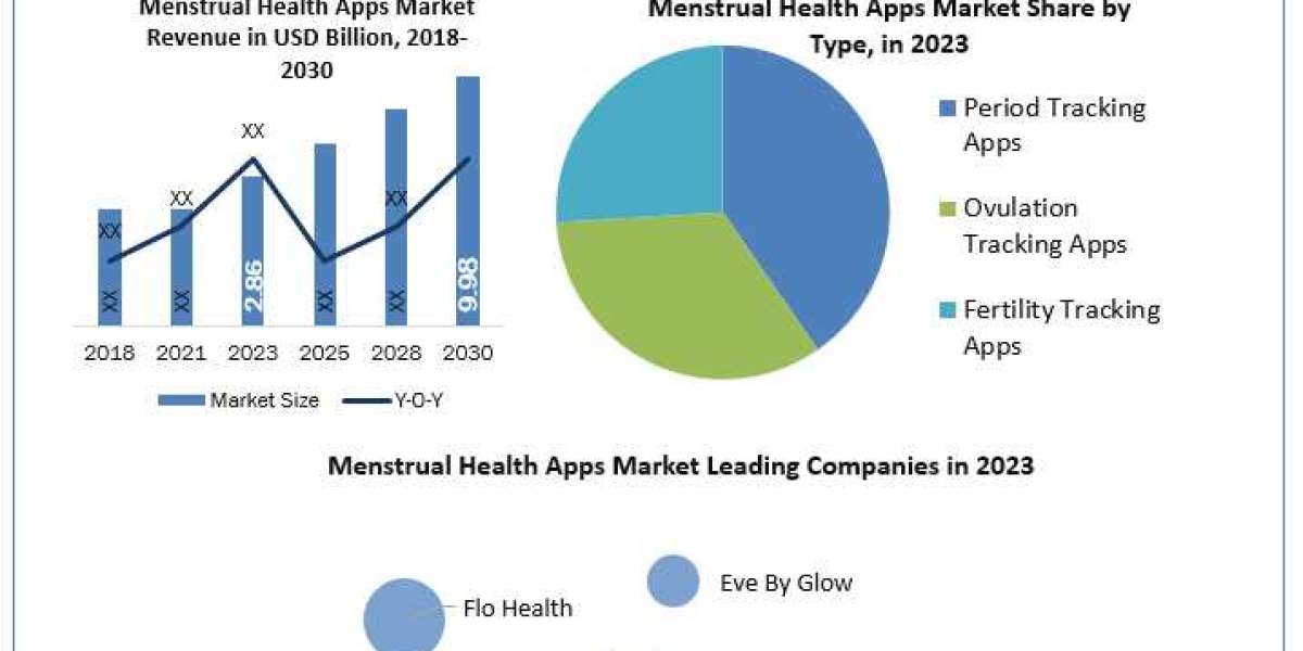 Menstrual Health Apps Market