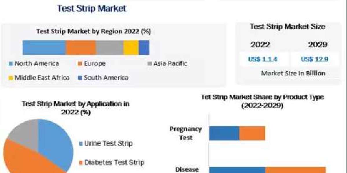 Test Strip Market New Opportunities by 2029