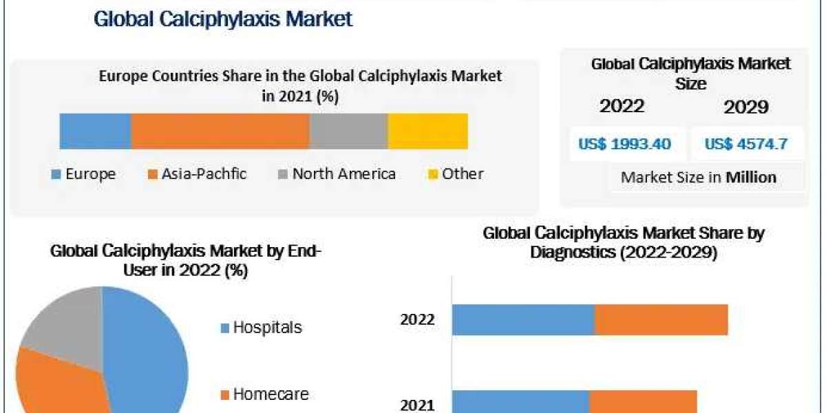 Calciphylaxis Market	Size, Share, Future Scope, Regional Trends, Growth, Trends, Applications, and Industry Strategies, 