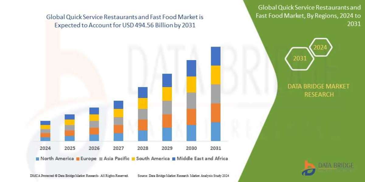QUICK SERVICE RESTAURANTS AND FAST FOOD Market Size, Share, Demand, Future Growth, Challenges and Competitive Analysis