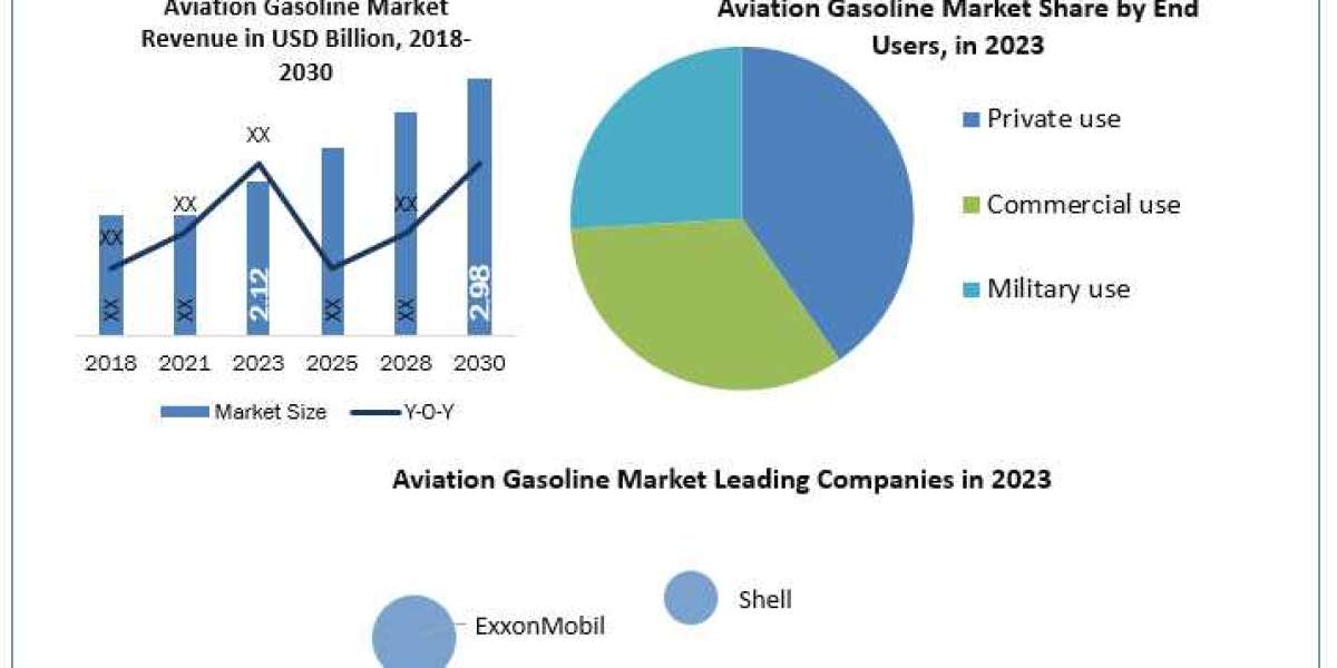Aviation Gasoline Market