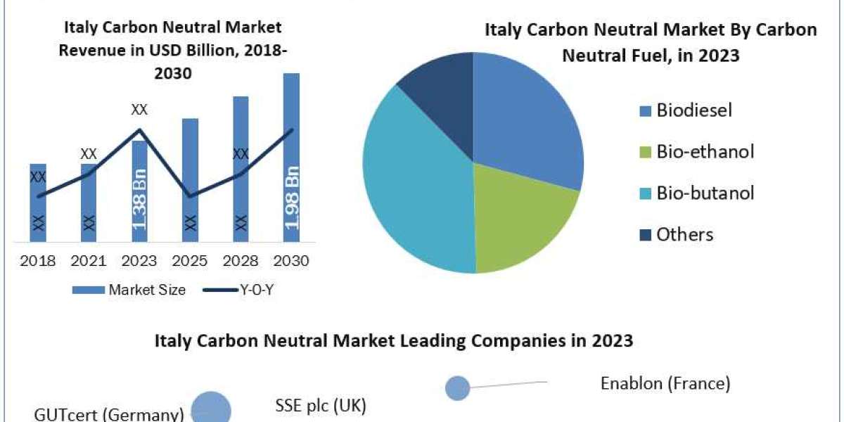 Italy Carbon Neutral MarketTrends Forecast 2030