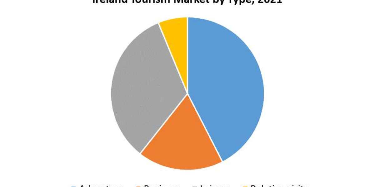 Ireland Tourism Market Growth
