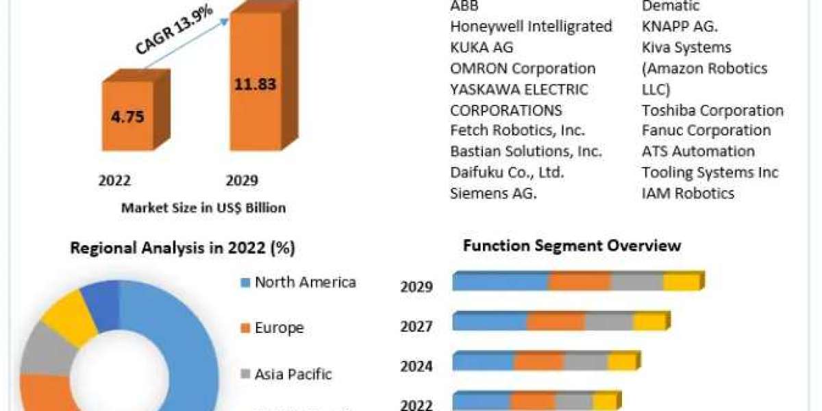 Warehouse Robotics Market 2024-2030 Forecast: Innovations Driving the Evolution of Robotic Warehouses
