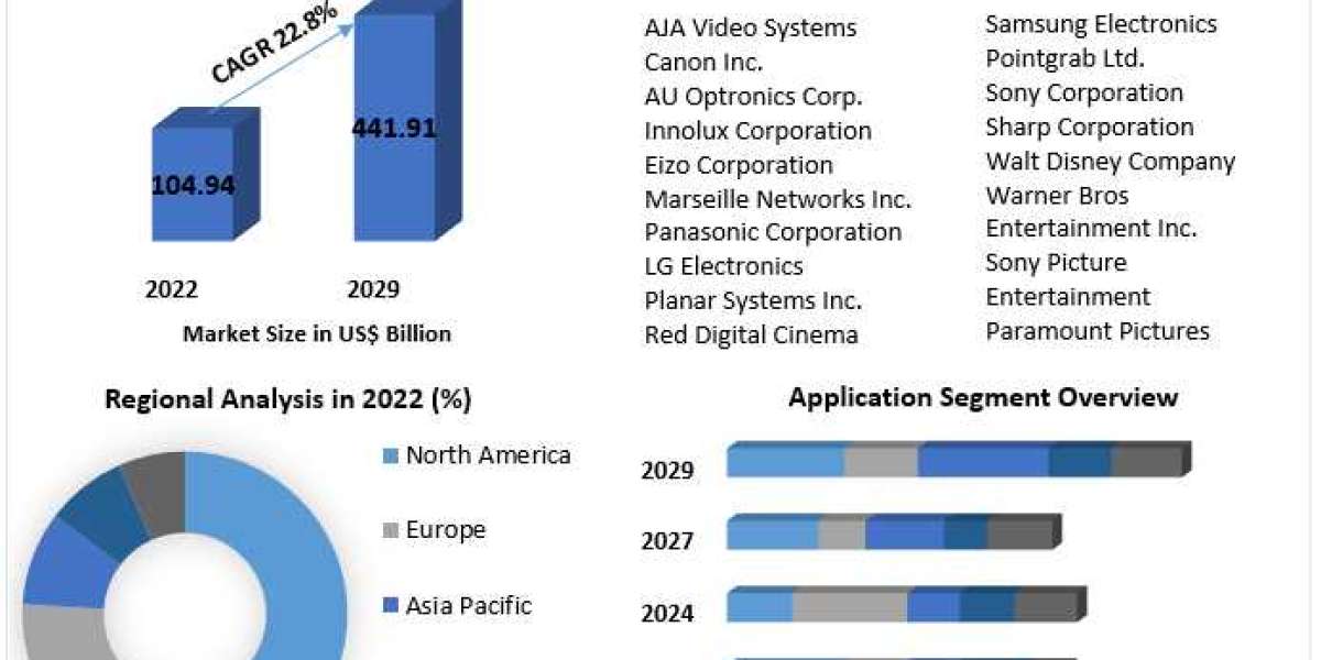 4K Display Resolution Market Size 2021 by Top Countries Data, Industry Analysis by Regions 2029