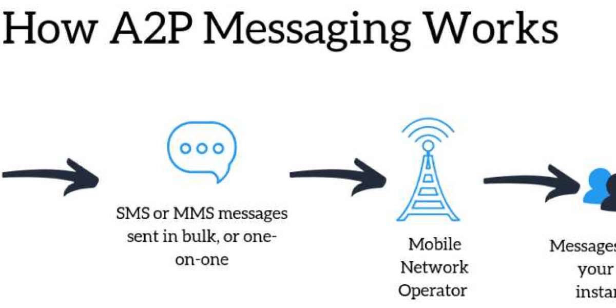 A2P Messaging Market Size- Industry Share, Growth, Trends and Forecast 2030