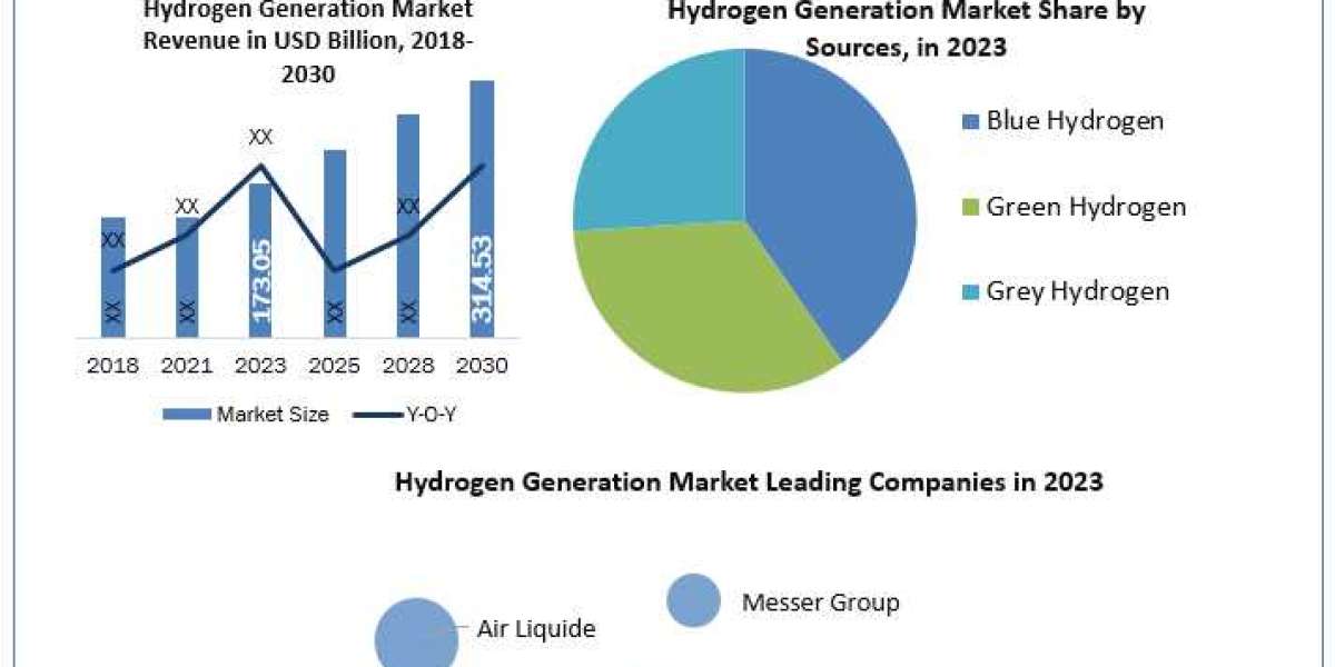 Hydrogen Generation forecast 2030