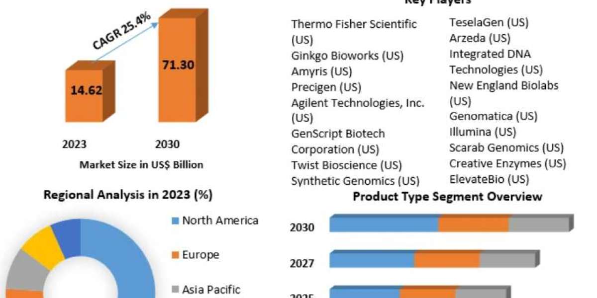 Synthetic Biology Market Overview by Global Development and Growth 2030