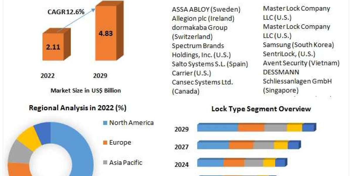 Smart Lock Market Analyzing Market Disruptions: A Roadmap for Business Survival | 2024-2030