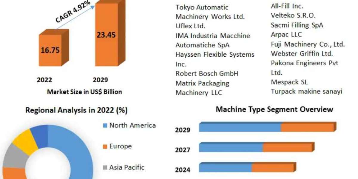 Form-Fill-Seal Machines Market Industry Research on Growth, Trends and Opportunity in 2029