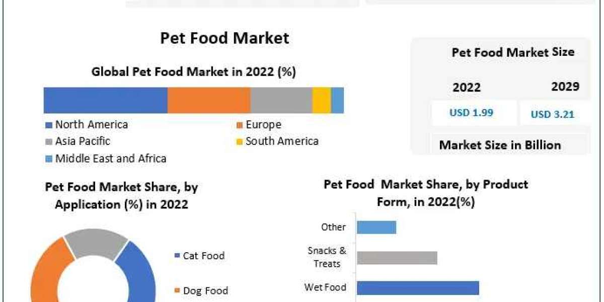 Pet Food Market Analysis by Trends Size, Share and Forecast 2029