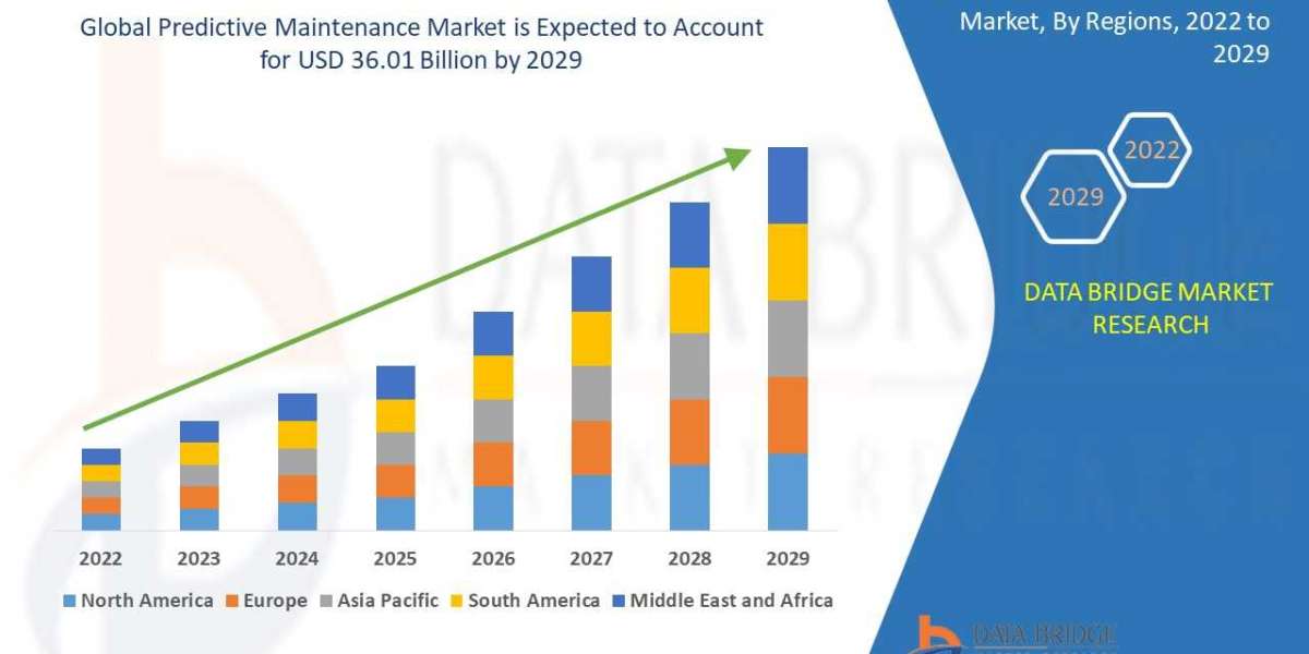 Predictive Maintenance Market Overview & Size, Share by Company, Trends and Growth Analysis | DBMR