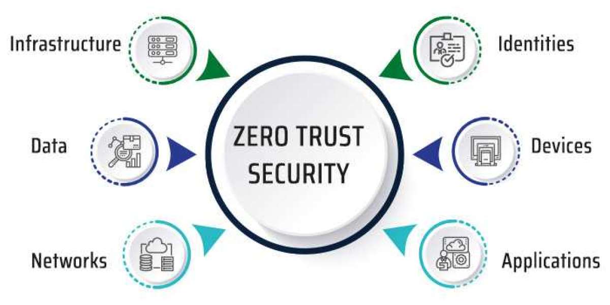 Zero Trust Security Market Size- Industry Share, Growth, Trends and Forecast 2032