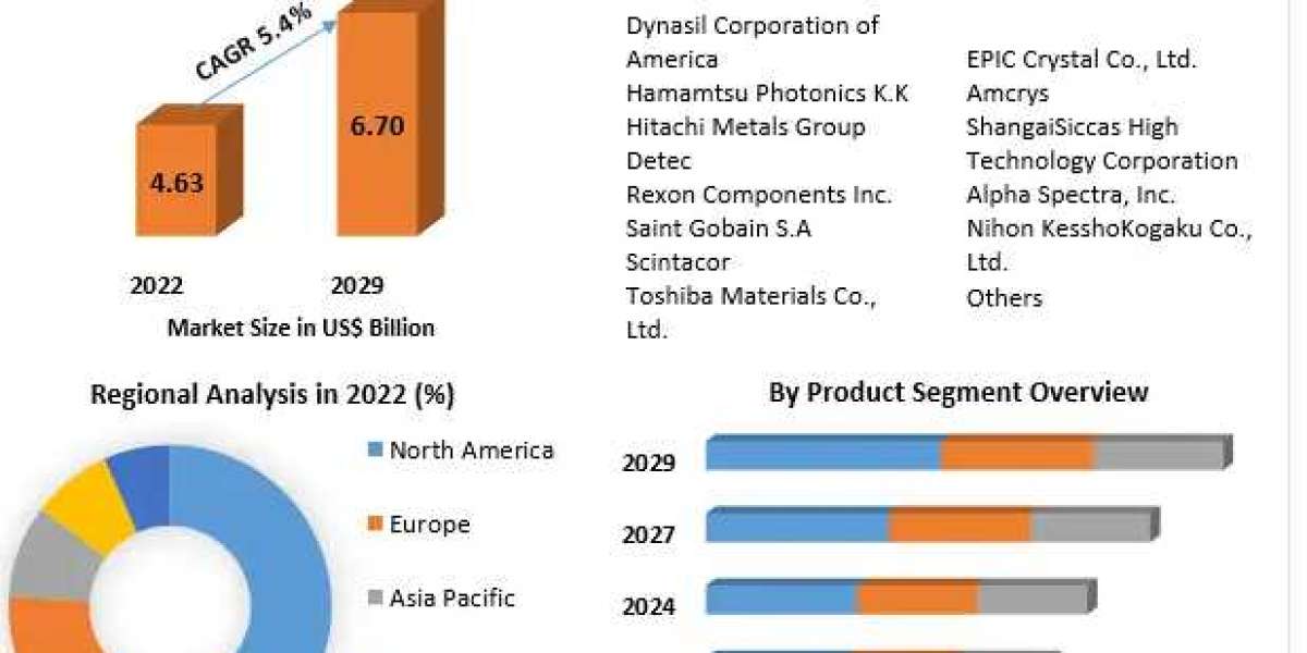Inorganic Scintillators Market Future Growth and Opportunities-2029
