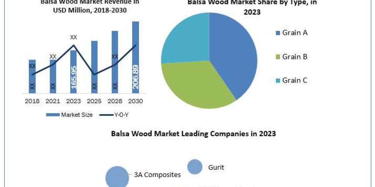 Balsa Wood Market industry