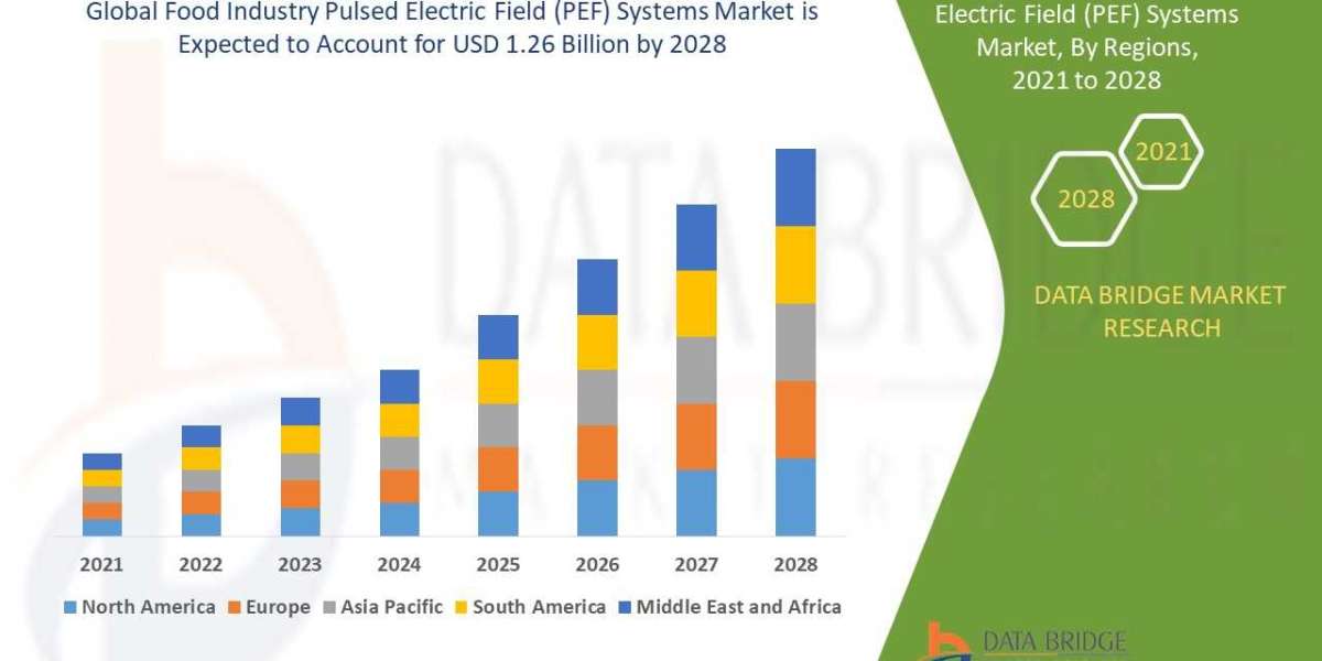FOOD INDUSTRY PULSED ELECTRIC FIELD (PEF) SYSTEMS Market Size, Share, Trends, Demand, Growth, Challenges and Competitive