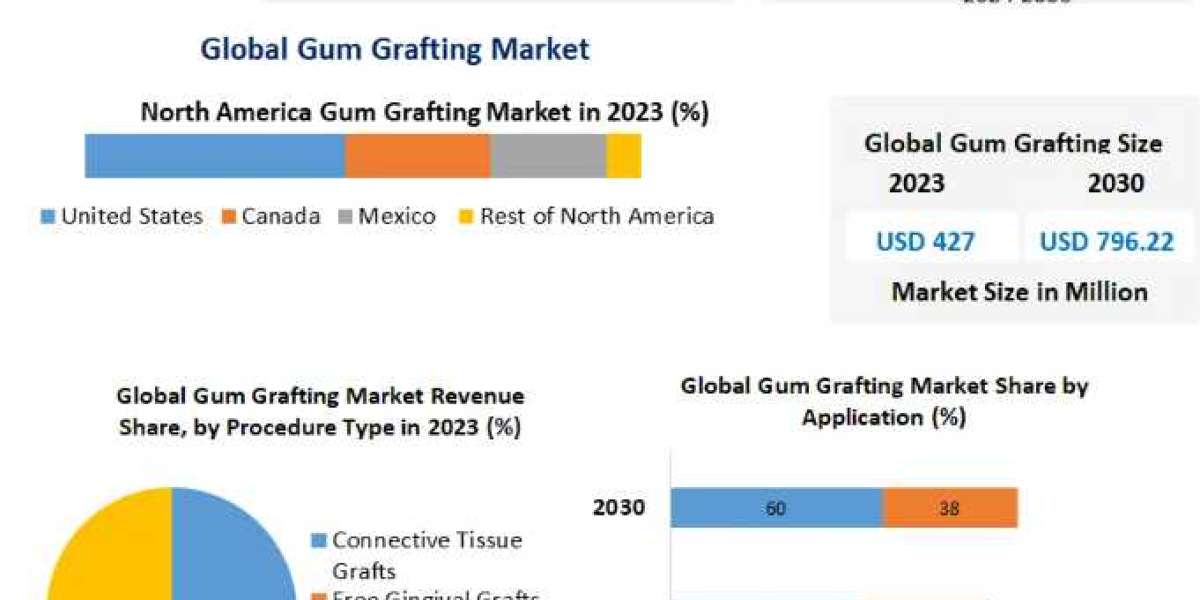 Gum Grafting Market Outlook, Overview 2030