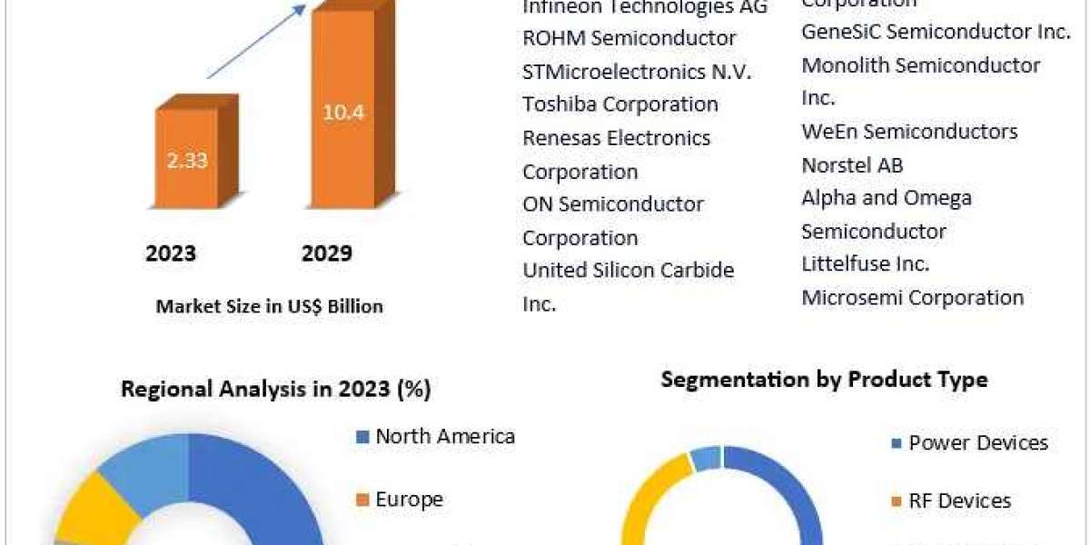Silicon Carbide Market Analysis of Key Trend, Industry Dynamics and Future Growth 2029