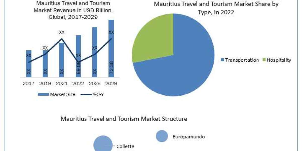 Mauritius Travel and Tourism Market to create new growth