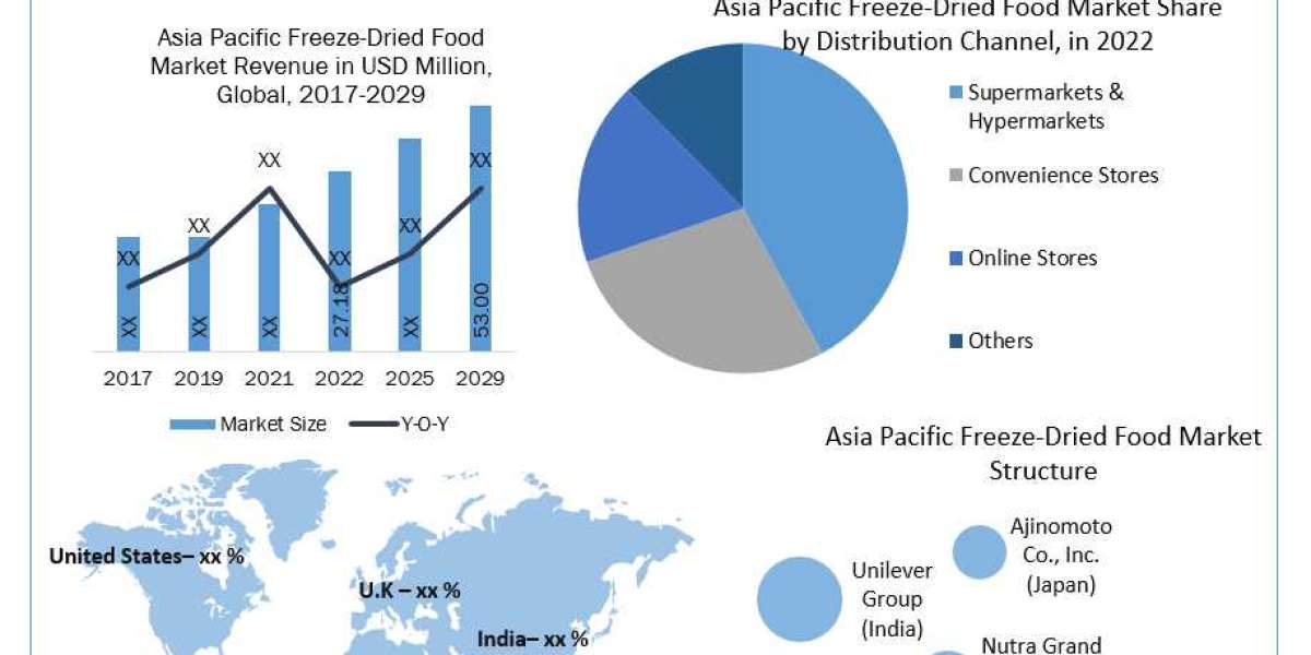Asia Pacific Freeze-Dried Food Market