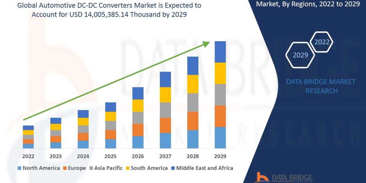 Automotive DC-DC Converters Market size, share, growth, demand, segments and forecast by  2029